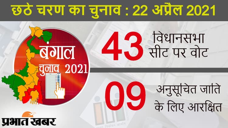 Bengal Election 2021: छठे चरण में 43 में से 9 सीटें अनुसूचित जाति के लिए आरक्षित