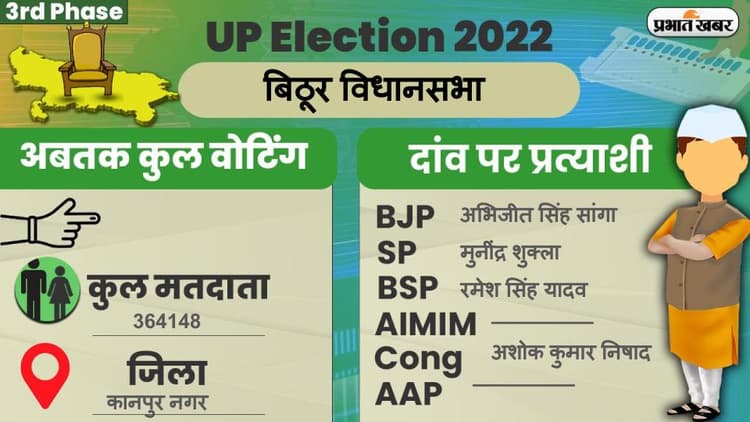 UP Chunav 2022: बिठूर विधानसभा में कैसा रहा मतदान और कितनी रही वोटिंग प्रतिशत, जानें सबकुछ