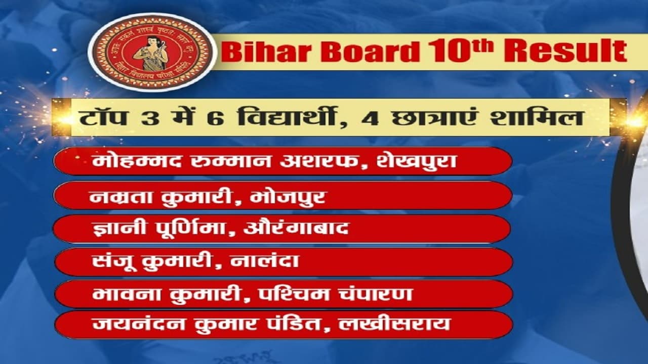बिहार बोर्ड मैट्रिक: TOP-10 में 90 स्टूडेंट्स के बीच एक-एक नंबर के लिए टक्कर, टॉपर रुम्मान का अंक जानें..