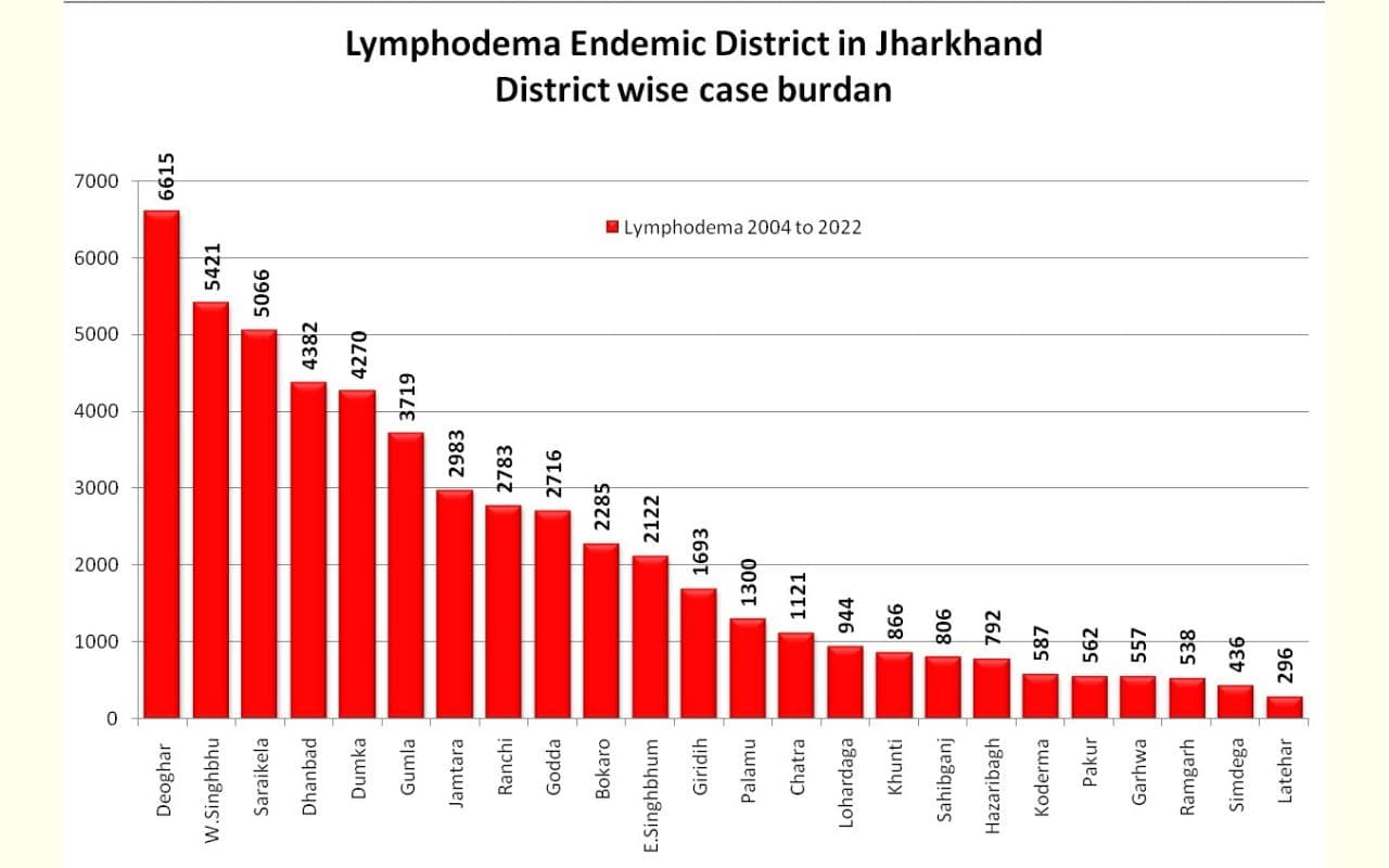 झारखंड : सबसे अधिक फाइलेरिया मरीज देवघर में, दूसरे नंबर वेस्ट सिंहभूम और दुमका पांचवें स्थान पर