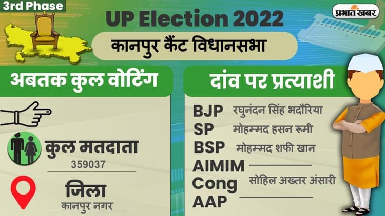 UP Chunav 2022: कानपुर कैंट विधानसभा में कैसा रहा मतदान और कितनी रही वोटिंग प्रतिशत, जानें सबकुछ