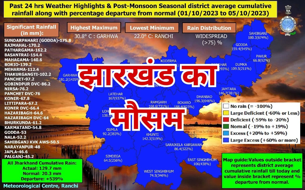 झारखंड में लो प्रेशर और साइक्लोनिक सर्कुलेशन, 3-4 डिग्री बढ़ेगा तापमान, जानें अपने जिले का हाल