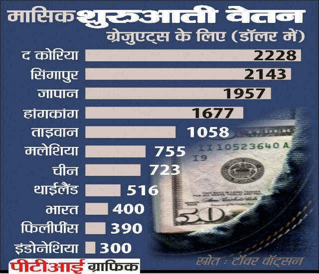 एशिया में सबसे कम सैलेरी देने वालों देशों में शामिल है भारत : स्टडी