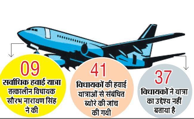 झारखंड : सरकारी पैसों पर विधायकों ने की निजी हवाई यात्रा