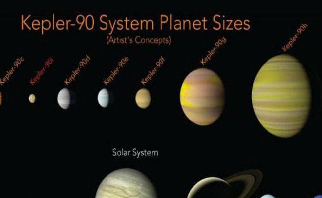 नासा ने खोजा हमारे जैसा आठ ग्रहों का सौरमंडल, इसमें भी 8 ग्रह हैं मौजूद