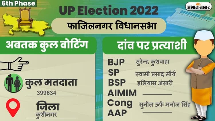 UP Chunav 2022: फाज़िलनगर विधानसभा में कैसा रहा मतदान और कितना रहा वोटिंग प्रतिशत, जानें सबकुछ