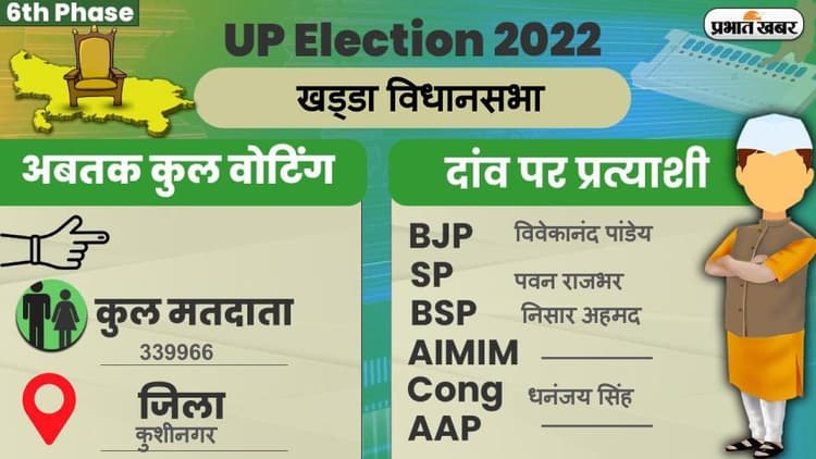 UP Chunav 2022: खड्डा विधानसभा में कैसा रहा मतदान और कितना रहा वोटिंग प्रतिशत, जानें सबकुछ
