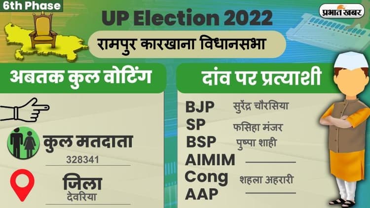 UP Chunav 2022: रामपुर कारखाना विधानसभा में कैसा रहा मतदान और कितना रहा वोटिंग प्रतिशत, जानें सबकुछ