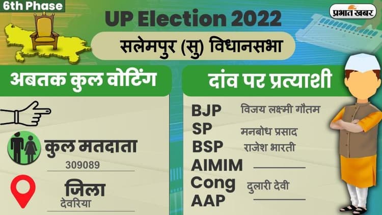 UP Chunav 2022: सलेमपुर विधानसभा में कैसा रहा मतदान और कितना रहा वोटिंग प्रतिशत, जानें सबकुछ
