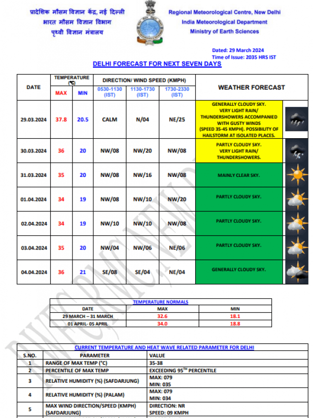 Delhi-NCE Weather: दिल्ली-एनसीआर में बारिश के आसार