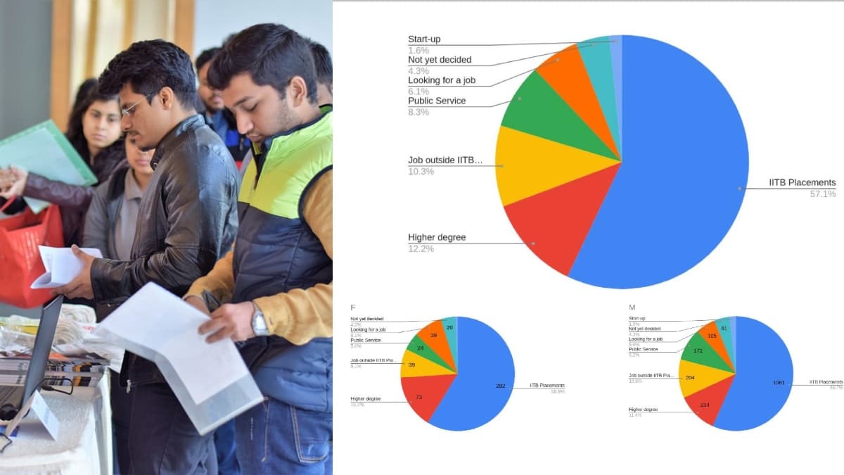 IIT Placement: जानिए क्या है 3i, जिसकी तलाश में आईआईटी छात्र नहीं पाते प्लेसमेंट IIT Placement: जानिए क्या है 3i, जिसकी तलाश में आईआईटी छात्र नहीं पाते प्लेसमेंट