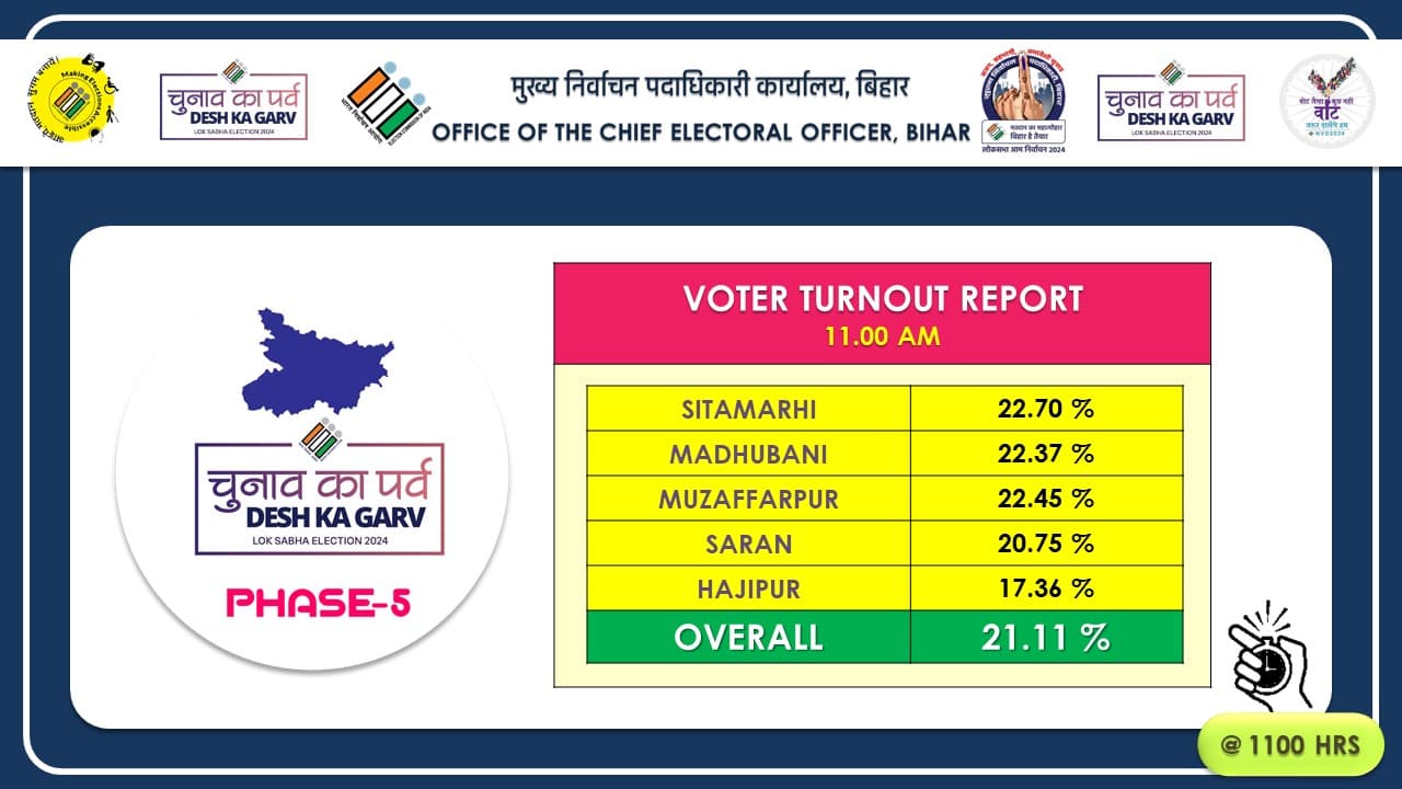 बिहार: 5 सीटों पर सुबह 11 बजे तक 21.11 प्रतिशत मतदान, पढ़िए कहां सबसे कम हुआ मतदान बिहार: 5 सीटों पर सुबह 11 बजे तक 21.11 प्रतिशत मतदान, पढ़िए कहां सबसे कम हुआ मतदान