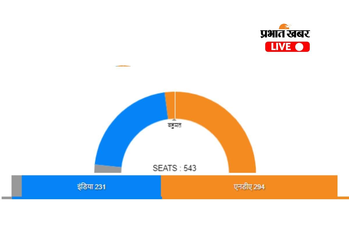 Lok Sabha Election Result 2024 Live Updates: बीजेपी को अबतक 228 सीटों पर और कांग्रेस को 88 सीट पर मिली जीत