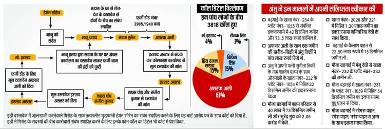 इडी ने बताया : अंतु ने आदिवासियों की जमीन बेच करोड़ों कमाये