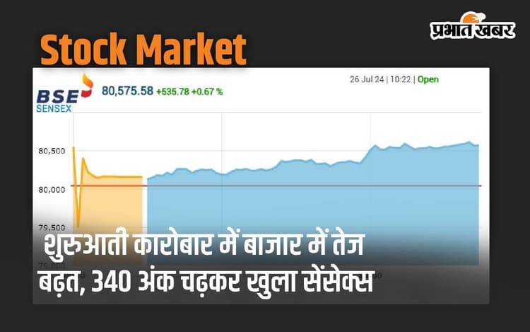 शुरुआती कारोबार में बाजार में तेज बढ़त, 340 अंक चढ़कर खुला सेंसेक्स
