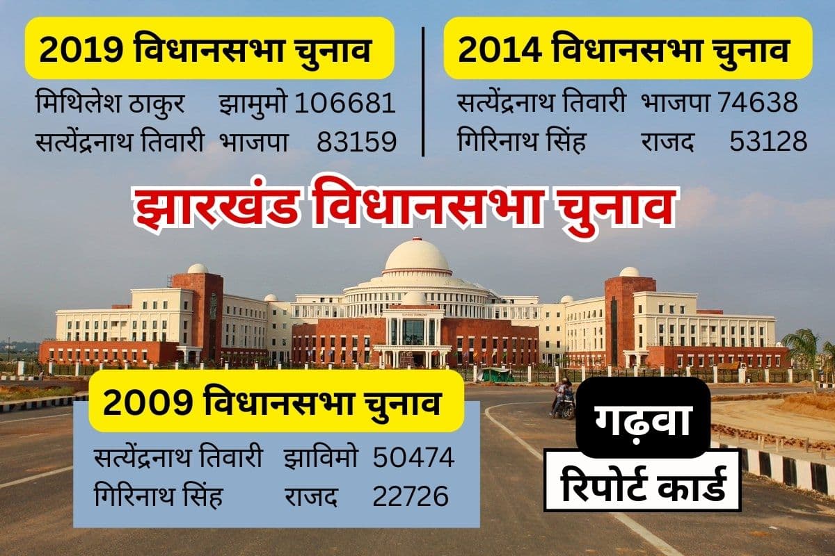 Jharkhand Assembly Election: सुखाड़ व पलायन का दंश झेल रहा गढ़वा, 1980 के बाद नहीं जीत पायी कांग्रेस पार्टी