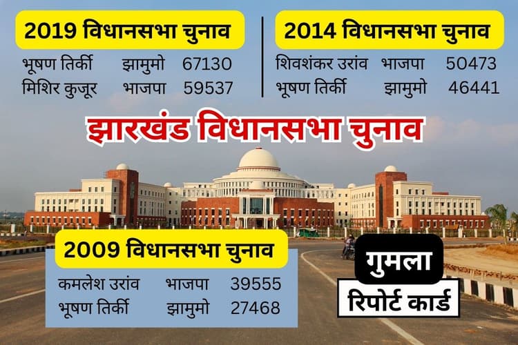 गुमला विधानसभा सीट पर भाजपा को पछाड़ झामुमो ने किया था कब्जा, 24 साल से जिंदा है बाइपास का मुद्दा