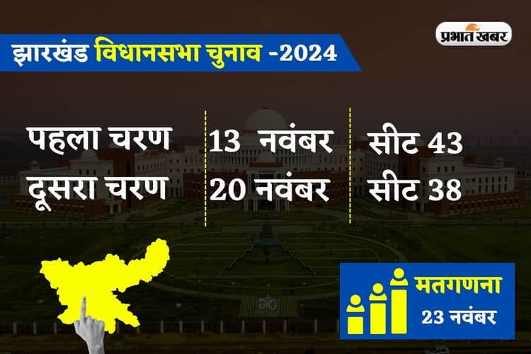 Jharkhand Assembly Election 2024 Live: झारखंड में दो चरणों में 13 और 20 नवंबर को होगा मतदान, 23 को मतगणना