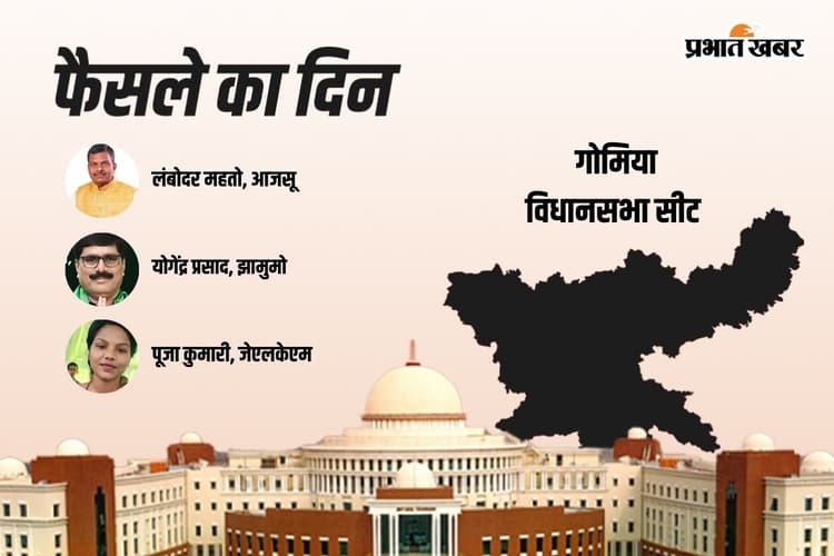 Gomia Vidhan Sabha Result 2024: गोमिया में जेएमएम के योगेंद्र प्रसाद आगे, आजसू के लंबोदर महतो पीछे