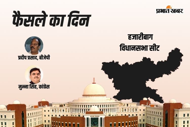 Hazaribagh Vidhan Sabha Result 2024: बीजेपी के प्रदीप प्रसाद आगे, कांग्रेस के मुन्ना सिंह पीछे