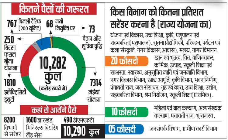 Jharkhand Government News : मंईयां समेत अन्य योजनाओं के लिए 10 हजार करोड़ जुटाने का रोड मैप बना