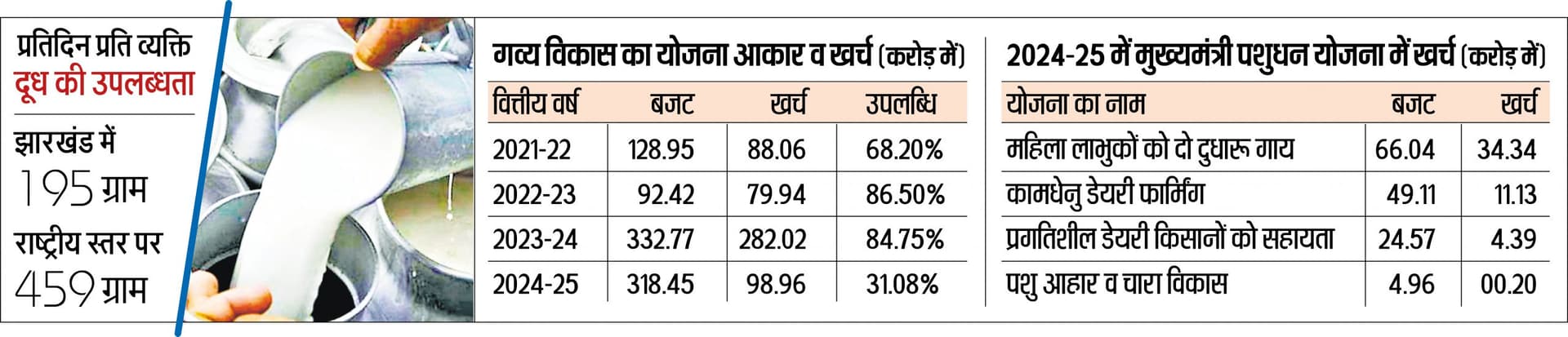 Animal Farming News : चार साल से नहीं मिल रहा सप्लायर, दूध की उपलब्धता घटी
