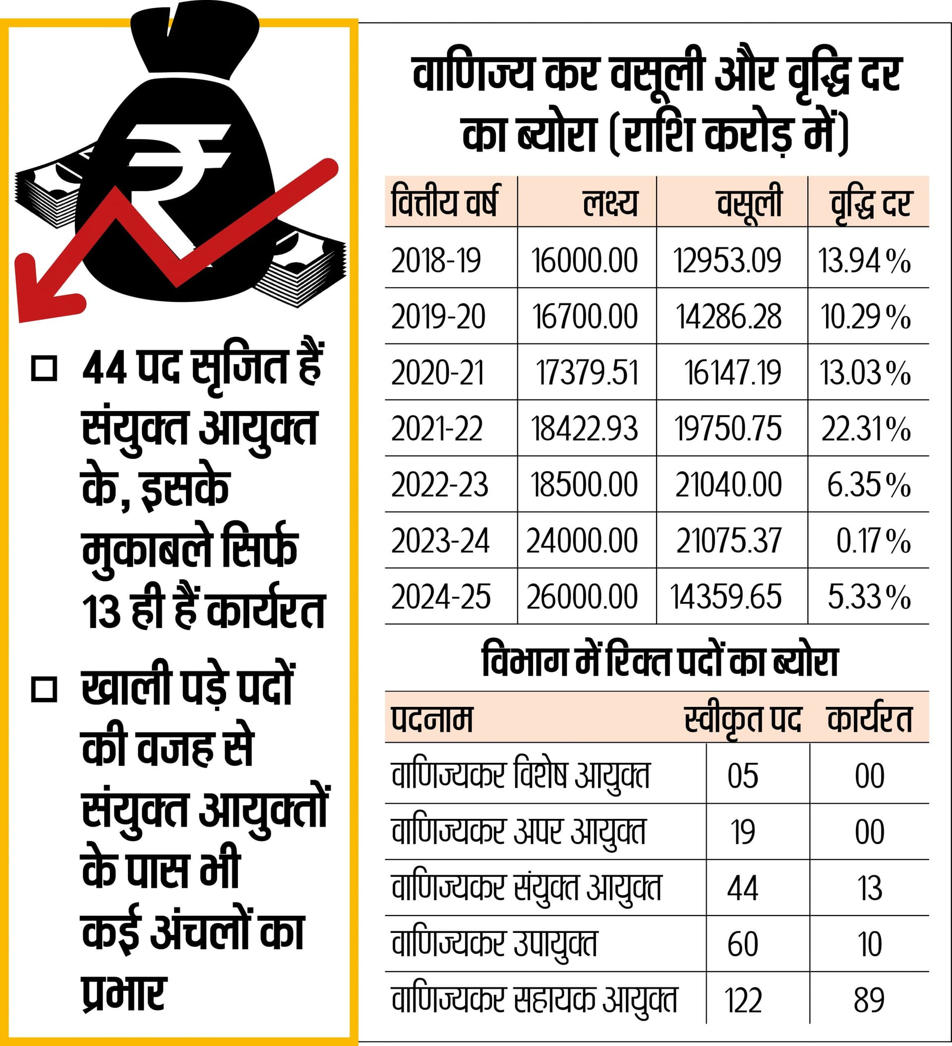 Revenue Collection News : वाणिज्य कर विभाग के शीर्ष पद खाली राजस्व वृद्धि दर में हुई भारी गिरावट