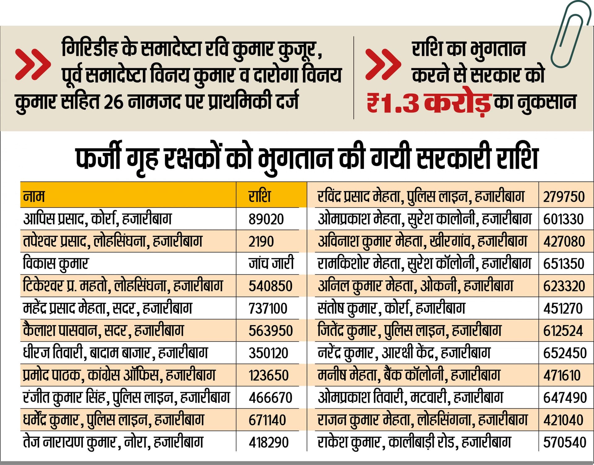News of fraud in Home Guard Recruitment : हजारीबाग में फर्जी तरीके से बहाल हुए होमगार्ड, तीन अफसरों पर केस