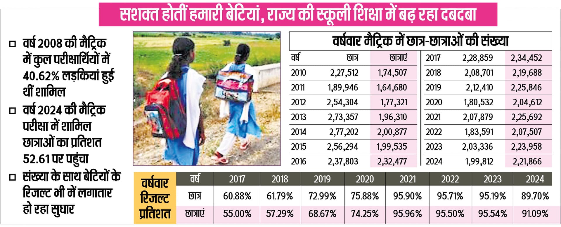 Good News : बेटियों ने मैट्रिक में संख्या और रिजल्ट दोनों में लड़कों को पीछे छोड़ा