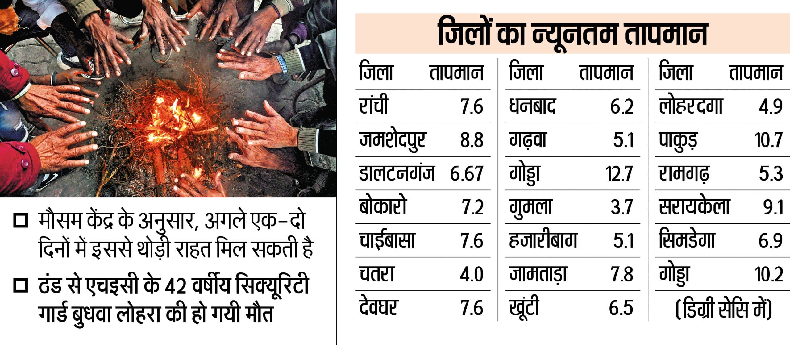Weather News : झारखंड में ठंड से ठिठुरे लोग, रांची में सिक्यूरिटी गार्ड की मौत
