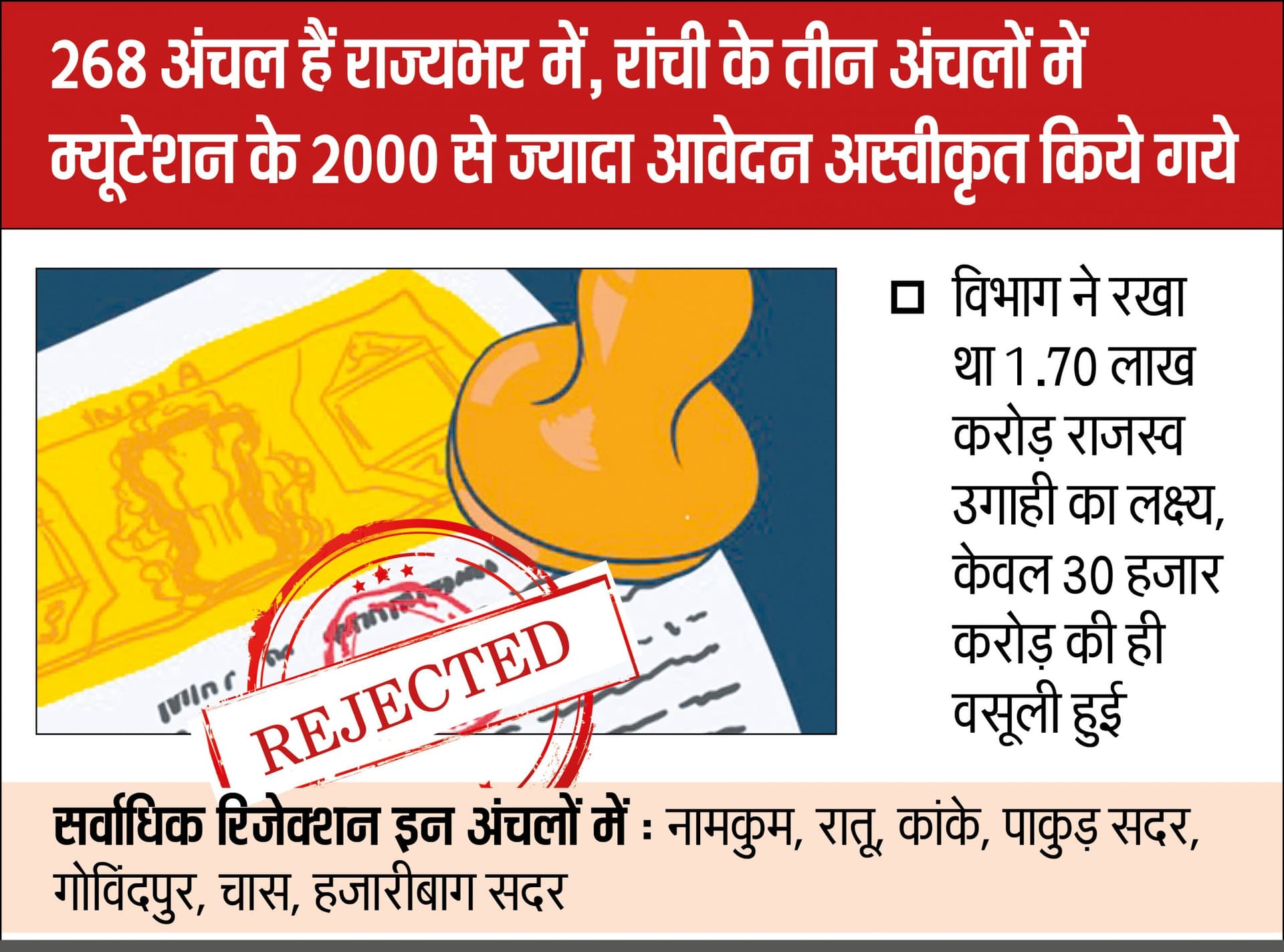 Land Mutation News : झारखंड में म्यूटेशन के 20 लाख मामले 10 लाख से अधिक कर दिये गये रिजेक्ट