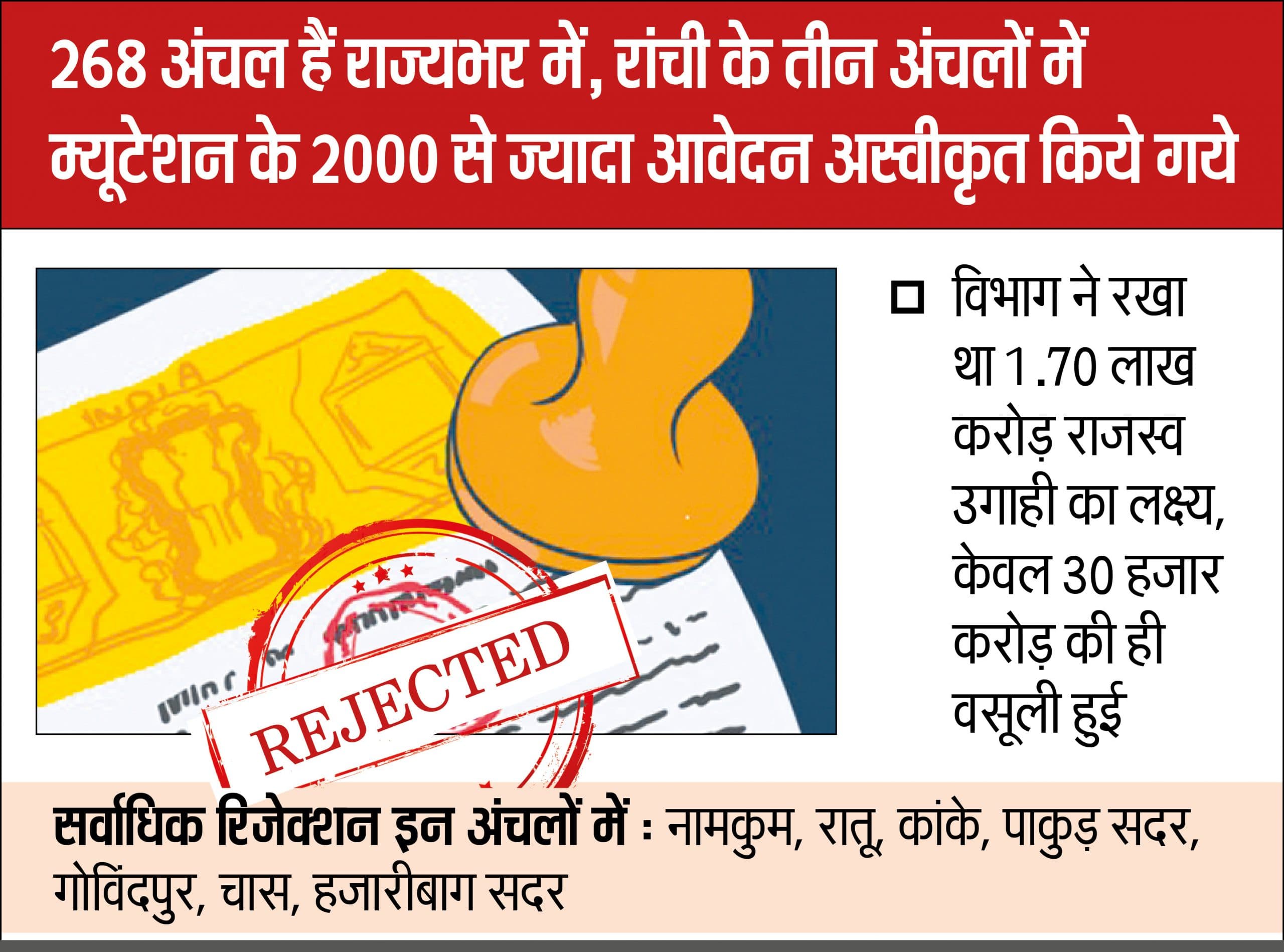 Land Mutation News : झारखंड में म्यूटेशन के 20 लाख मामले 10 लाख से अधिक कर दिये गये रिजेक्ट