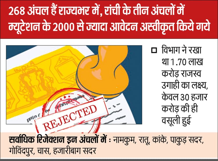 Land Mutation News : झारखंड में म्यूटेशन के 20 लाख मामले 10 लाख से अधिक कर दिये गये रिजेक्ट
