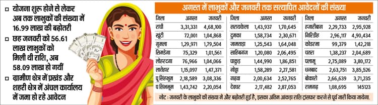 Government Scheme News : मंईयां योजना के लाभुक हुए 58 लाख, दिसंबर की तुलना में डेढ़ लाख बढ़े