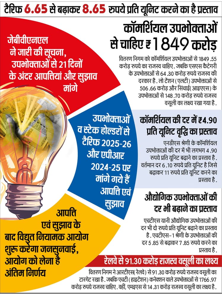 News Of Electricity Bill : बिजली टैरिफ दो रुपये बढ़ाने का प्रस्ताव, मांगी गयी आपत्ति