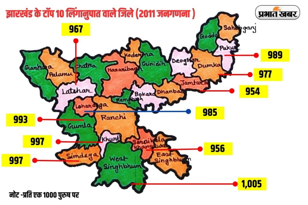 झारखंड के टॉप 10 लिंगानुपात वाले जिले 2011 की जनगणना