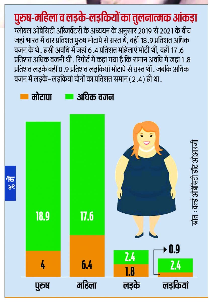 obesity