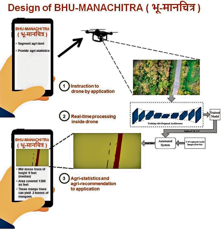 Rourkela News: भारत के पहले रियल-टाइम लैंड मैपिंग स्वायत्त ड्रोन सिस्टम ‘भू-मानचित्र’ का एनआइटी ने हासिल किया पेटेंट