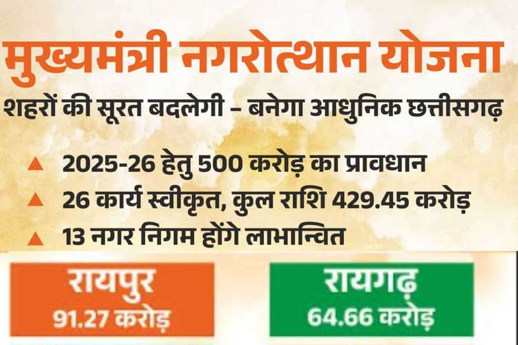 New Road in Chhattisgarh : रायपुर और बिलासपुर के अलावा यहां के रोड होंगे चकाचक