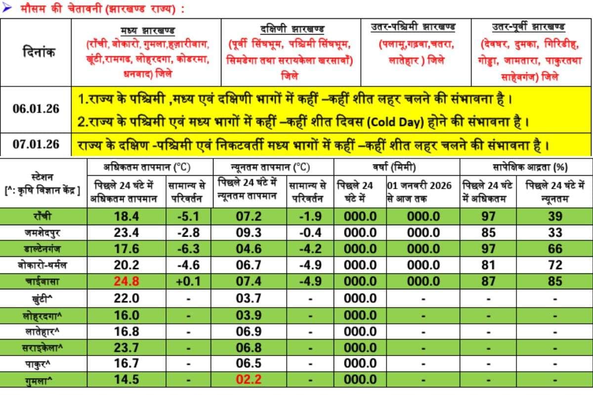 Jharkhand-Ka-Mausam