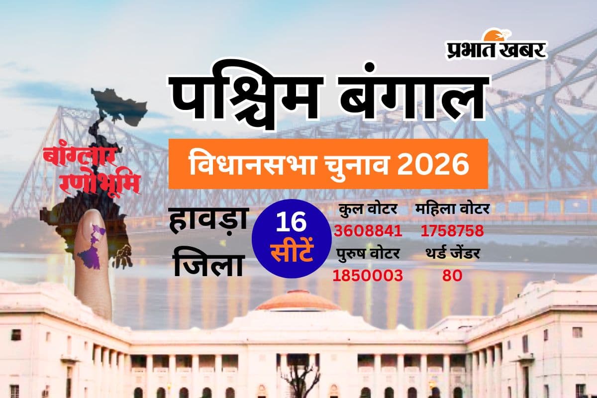 हावड़ा की 16 सीटों पर ‘वोट की चोट’ को तैयार 36 लाख वोटर, SIR के बाद बदला समीकरण, देखें डोमजूर से बाली तक की पूरी लिस्ट