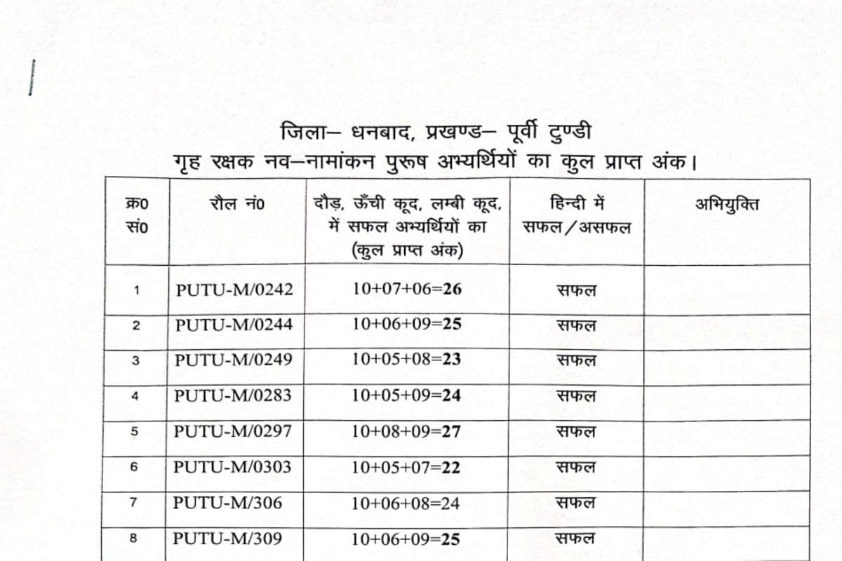 धनबाद होमगार्ड बहाली: पूर्वी टुंडी के 134 और टुंडी के 144 अभ्यर्थियों की अंक सूची जारी