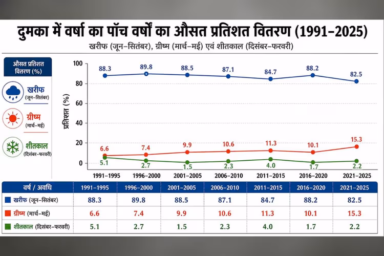 दुमका में बदल रहा मानसून का गणित, खेती के लिए बढ़ रहा नया जोखिम