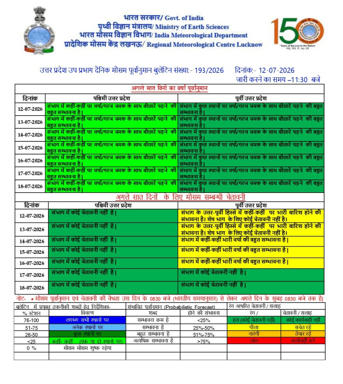 मौसम सेवा केंद्र लखनऊ की रिपोर्ट
