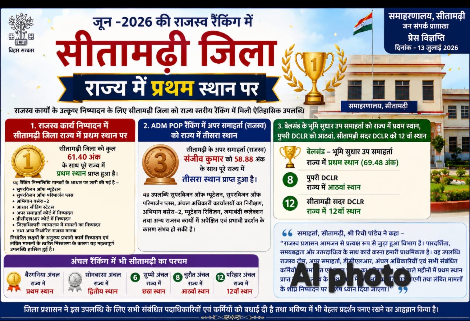 राजस्व विभाग की रैंकिंग में जिला का रहा दबदबा
