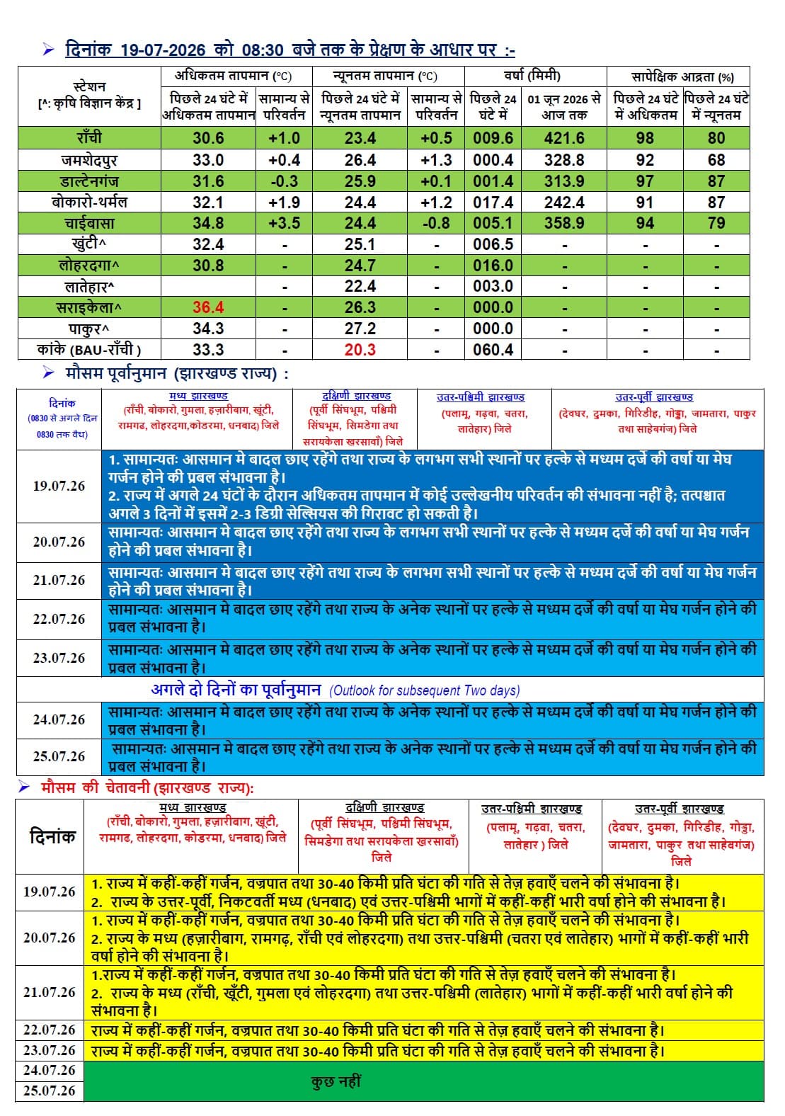 झारखंड का मौसम