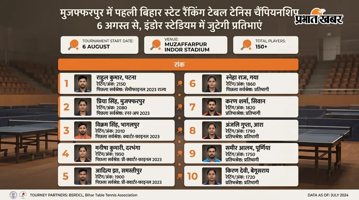 मुजफ्फरपुर में पहली बिहार स्टेट रैंकिंग टेबल टेनिस चैंपियनशिप 6 अगस्त से, इंडोर स्टेडियम में जुटेगी प्रतिभाएं