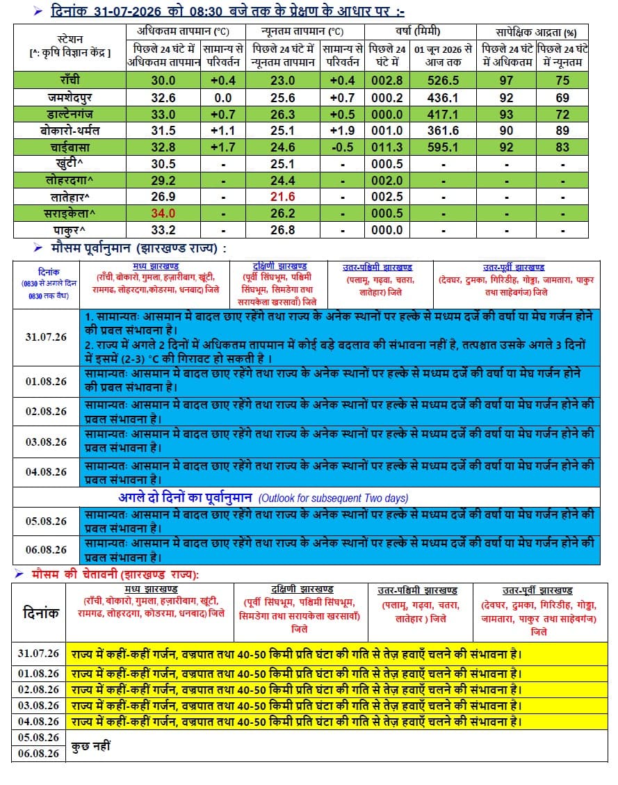 झारखंड का मौसम