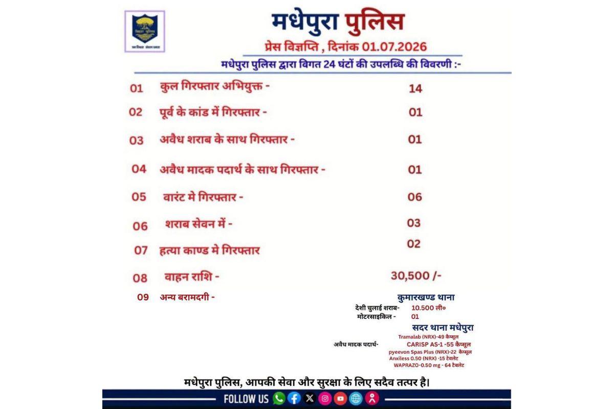 मधेपुरा पुलिस का बड़ा एक्शन: 24 घंटे में हत्या के आरोपी और तस्करों समेत 14 गिरफ्तार