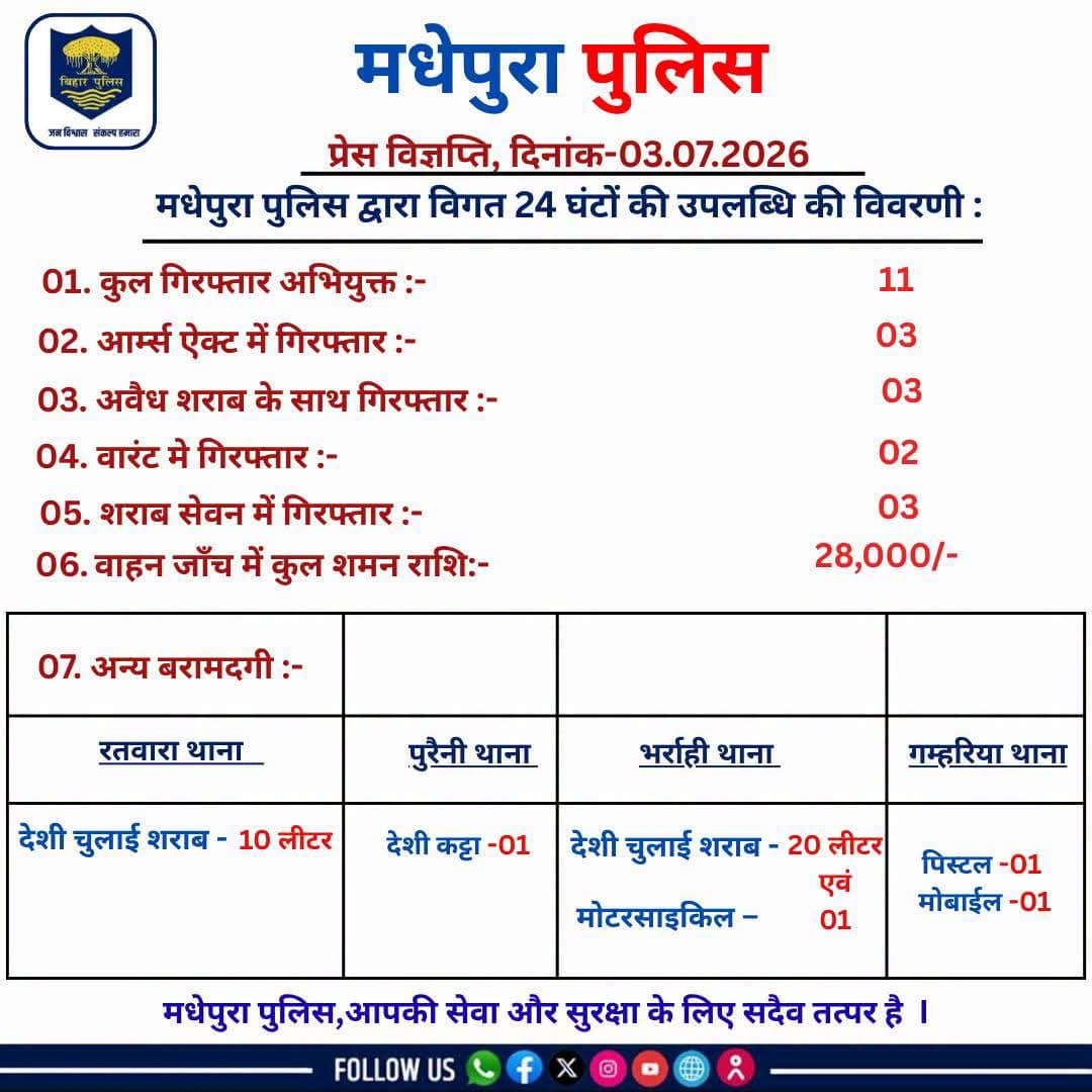 मधेपुरा पुलिस का अभियान, 24 घंटे में 11 अभियुक्त गिरफ्तार : तीन हथियार और शराब बरामद मधेपुरा पुलिस का अभियान, 24 घंटे में 11 अभियुक्त गिरफ्तार : तीन हथियार और शराब बरामद